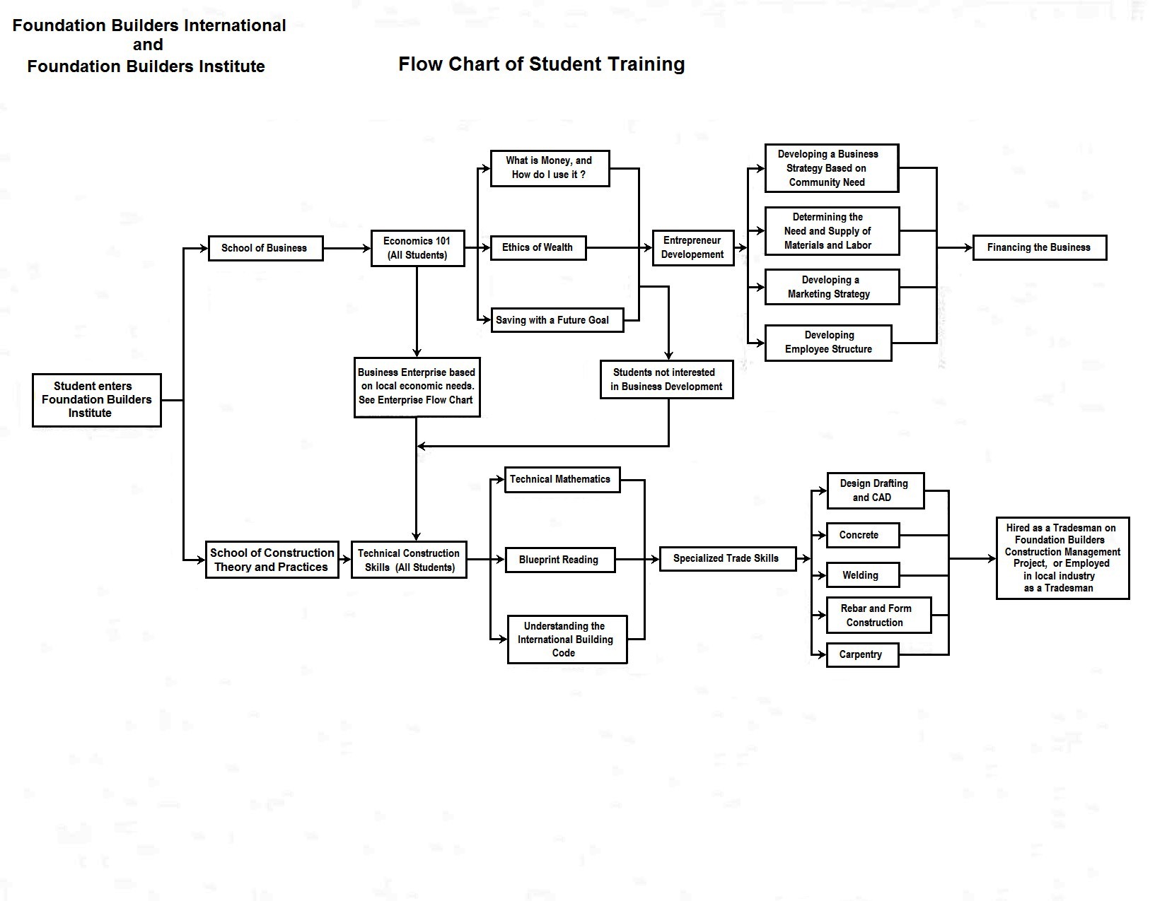 Flow Chart Student Training<p><span class='ddmg-button ddmg-xxlarge ddmg-black ddmg-padding-large ddmg-display-topright' title='Close Modal Image'><i class='fa fa-close'></i></span></p>