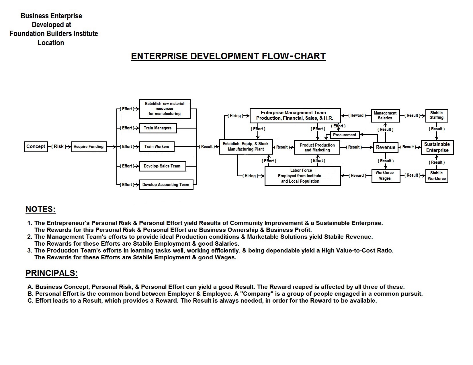 Flow Chart Enterprise Development<p><span class='ddmg-button ddmg-xxlarge ddmg-black ddmg-padding-large ddmg-display-topright' title='Close Modal Image'><i class='fa fa-close'></i></span></p>